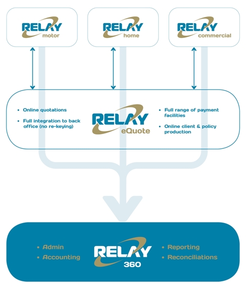 Relay Market Leading Solutions
