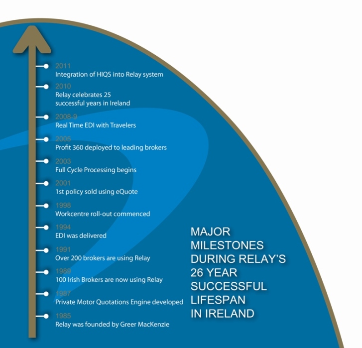 Relay Timeline